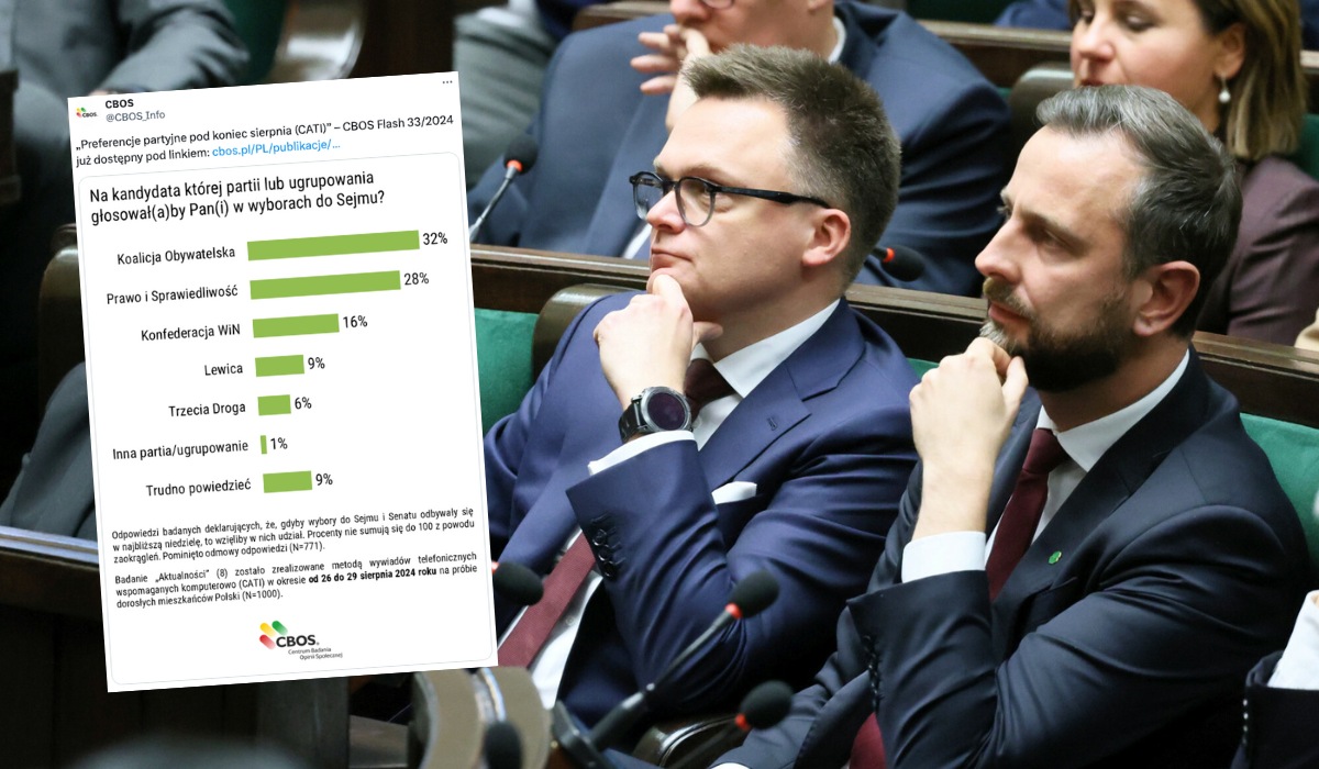 CBOS: poparcie Trzeciej Drogi znacznie spadło, wyniki najgorsze od wyborów