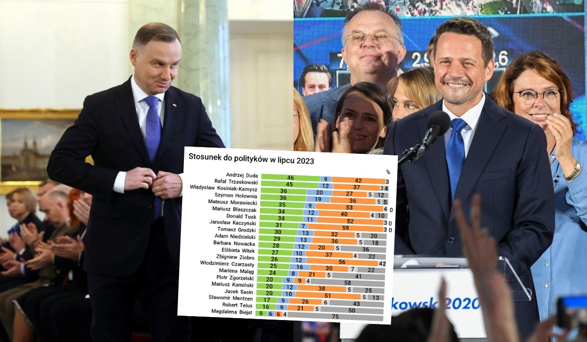 Sondaż: Polacy najbardziej ufają Dudzie i Trzaskowskiemu, a najbardziej nie ufają Kaczyńskiemu i Ziobrze