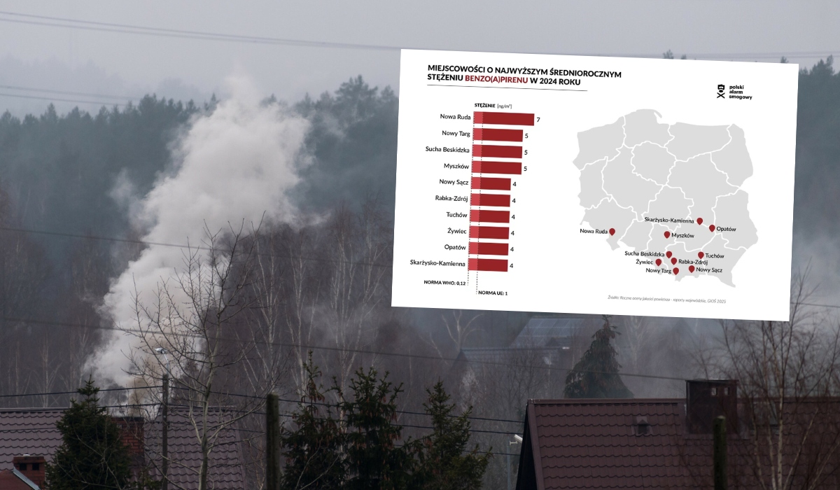 Nowa Ruda ponownie na szczycie rankingu najbardziej zasyfionych smogiem miast