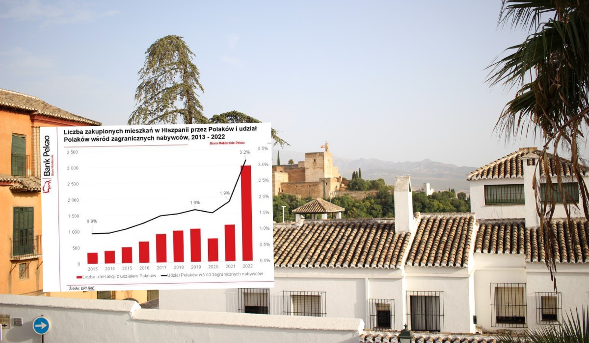 Zakupy mieszkań przez Polaków urosły o 161%, ale w Hiszpanii