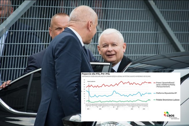 Nowy sondaż CBOS: Zjednoczona Prawica z ponad 2 razy wyższym poparciem niż PO