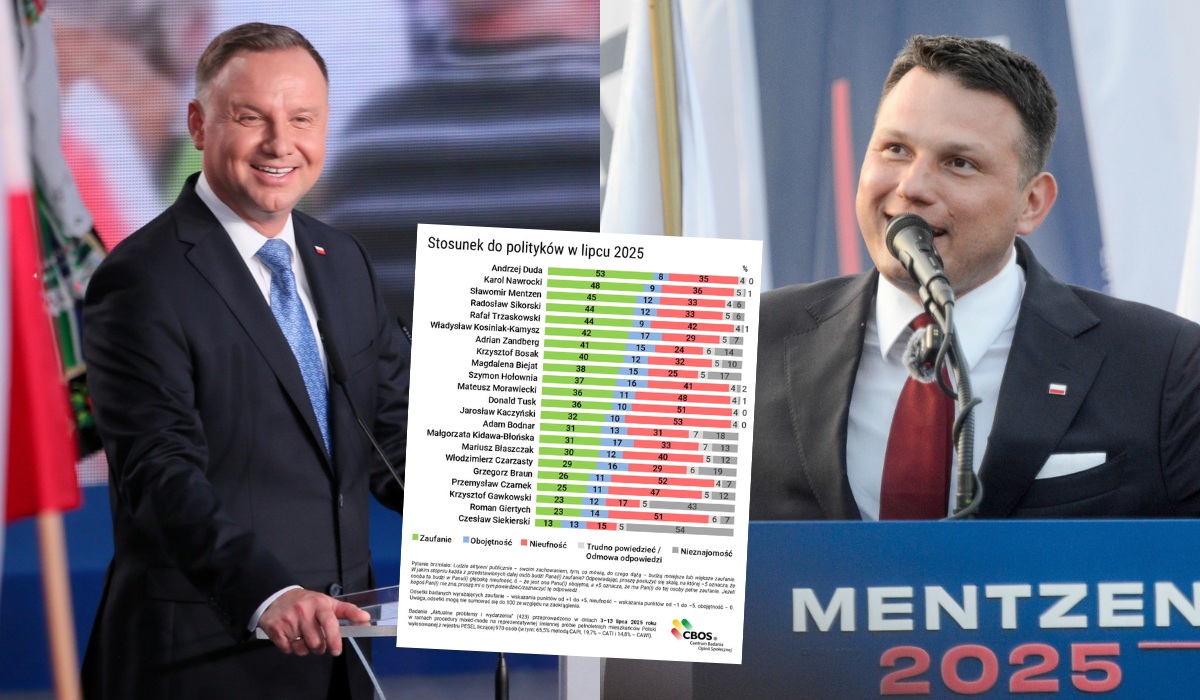 Ranking zaufania do polityków: Duda na czele, Mentzen wyprzedził polityków KO