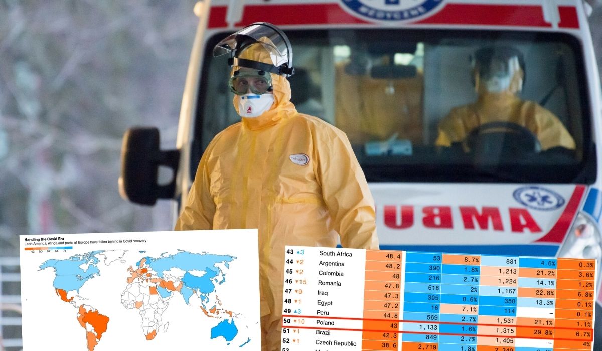 Bloomberg zrobił ranking, jak kraje radzą sobie z pandemią i Polska jest prawie na końcu 