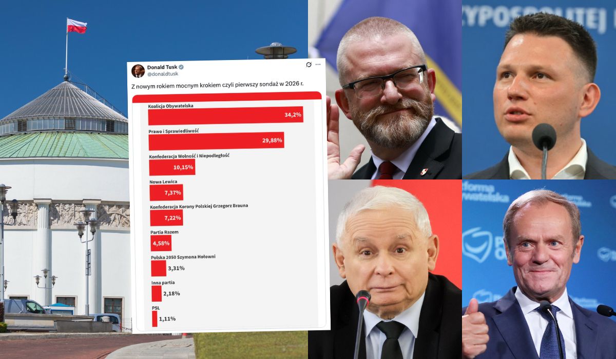 Pierwszy sondaż w 2026 roku: umocnienie dupolu KO-PiS, partia Brauna ponownie z mocnym wynikiem