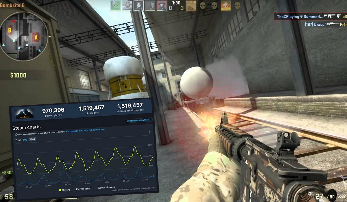 Sama zapowiedź CS:GO 2 spowodowała nawrót wielkiej popularności klasycznego CS:GO