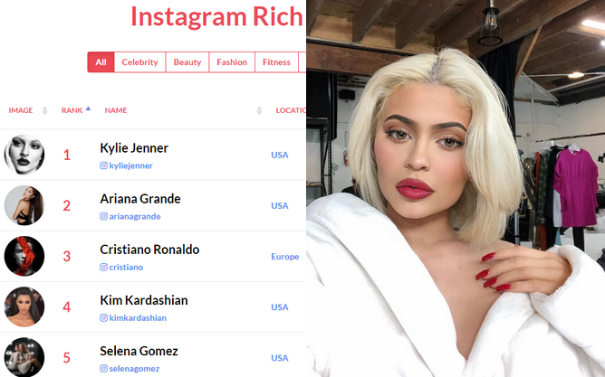 Kylie Jenner najlepiej opłacaną influencerką świata. Dostaje 1,2 mln dolarów za post