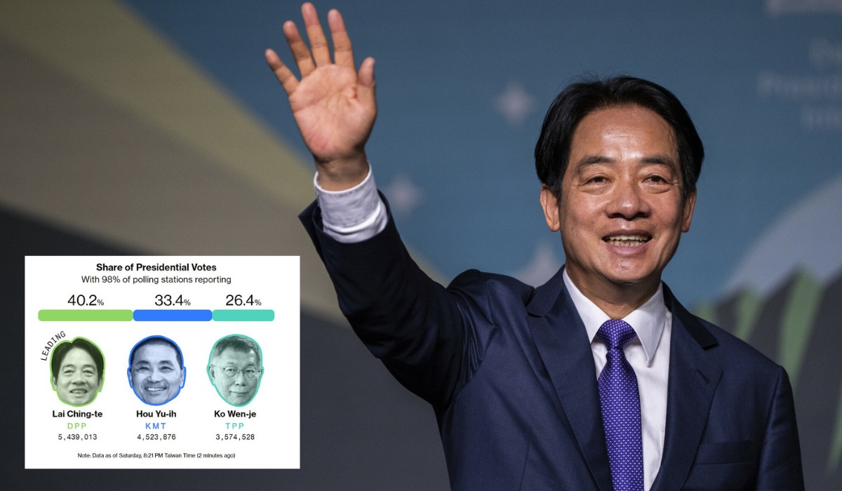 Według wstępnych wyników wybory na Tajwanie wygrał proamerykański William Lai