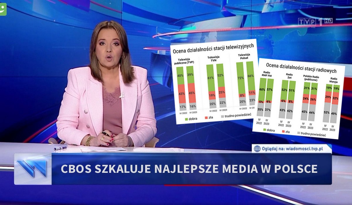 Sondaż: TVP i Radio Maryja z jakiegoś powodu są najgorzej ocenianymi stacjami w Polsce