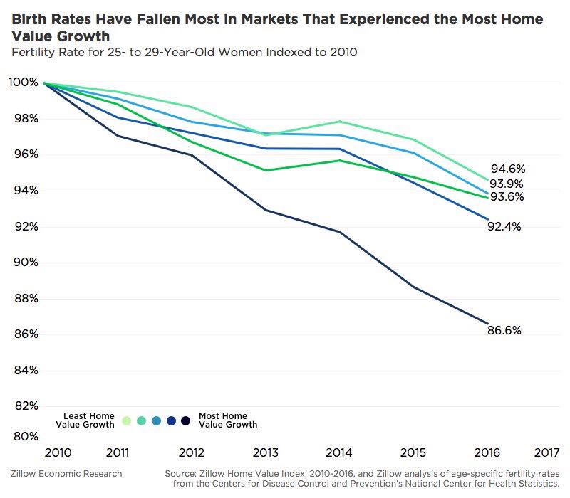 Dlaczego "Millenialsów" nie stać na posiadanie dzieci