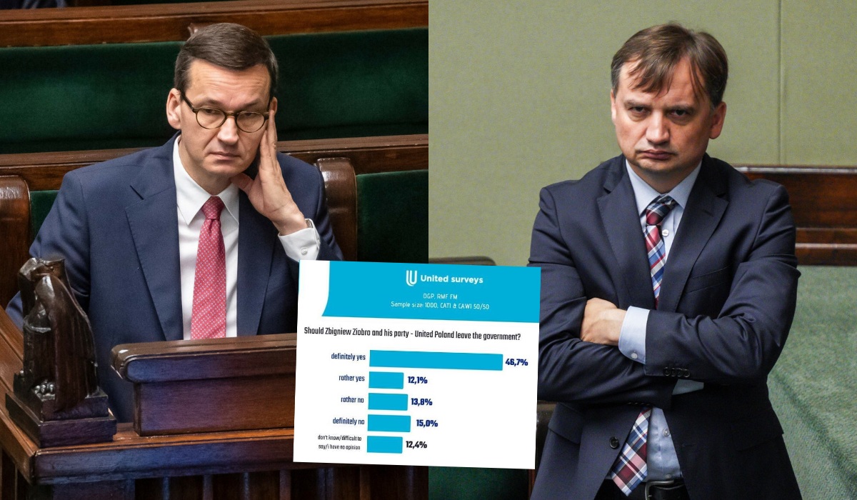 Sondaż: większość Polaków chce odejścia Zbigniewa Ziobro z rządu, jego ugrupowania właściwie też 