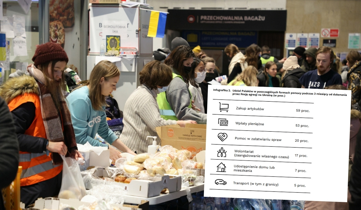 Polacy pomogli uchodźcom w tylu zbiórkach i doraźnym wsparciu, że łączna kwota może sięgać nawet 10 mld zł
