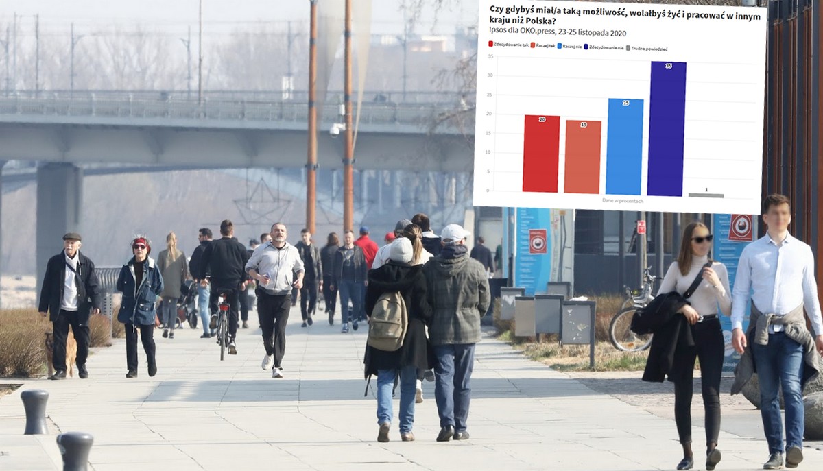 Badanie Ipsos dla OKO.press: 64% młodych "wolałoby żyć i pracować w innym kraju niż Polska"