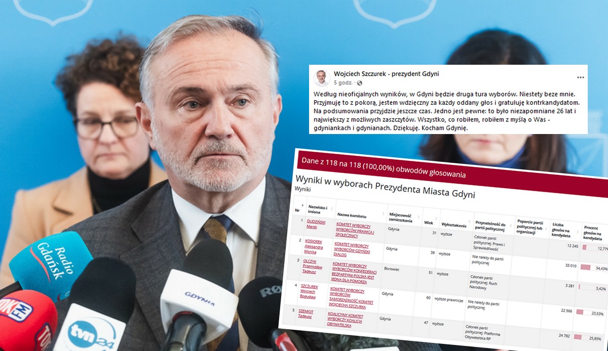 Gdynia: urzędujący od 26 lat prezydent przegrywa wybory i nie wchodzi do drugiej tury