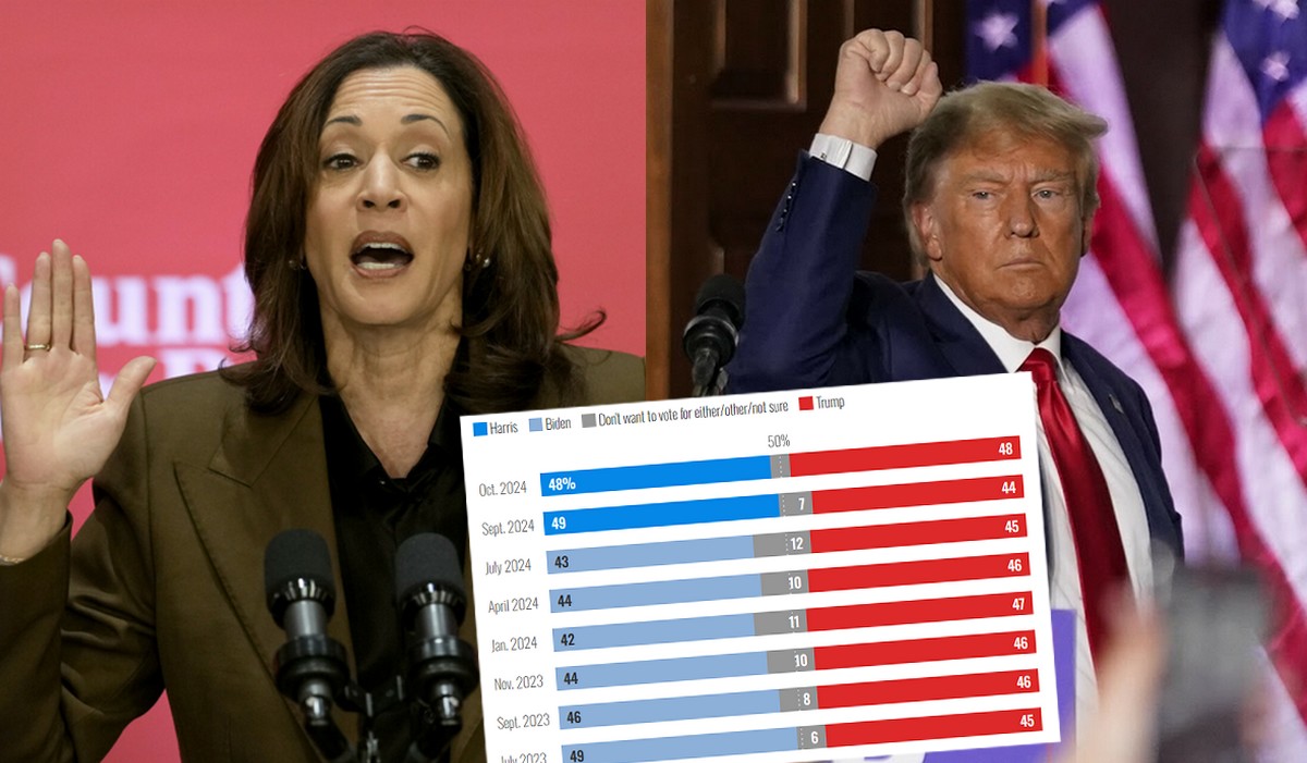 Sondaż: wyniki Harris i Trumpa się zrównały, mają po 48% poparcia