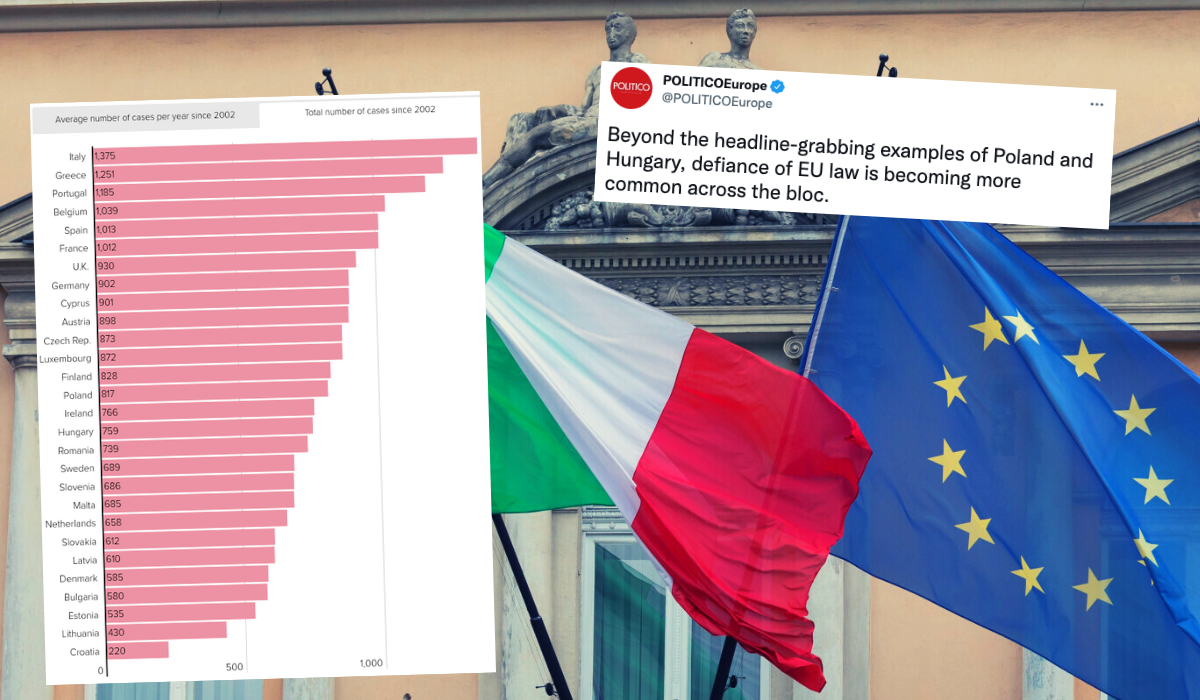 Według Politico żaden kraj nie olewa tak unijnych przepisów jak Włochy, Polska na 11. miejscu