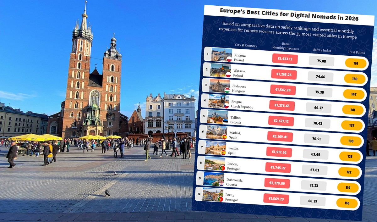 Raport: Kraków uznany za najlepsze europejskie miasto do pracy zdalnej