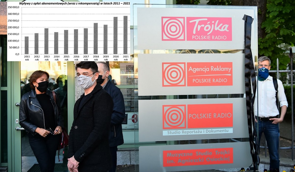 Polskie Radio ma 20 mln zł straty operacyjnej, ale zamiast zbankrutować ssie abonament i rekompensaty