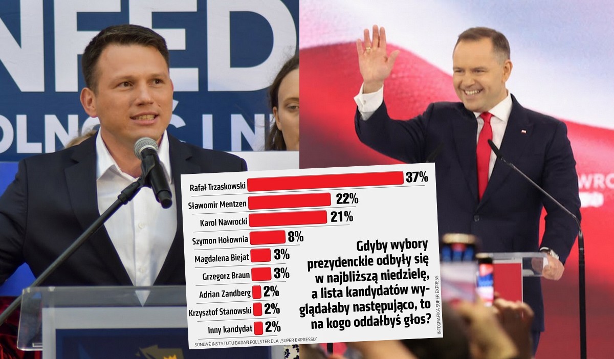 Sondaż: Mentzen przegonił Nawrockiego i ma coraz większe szanse na wejście do drugiej tury