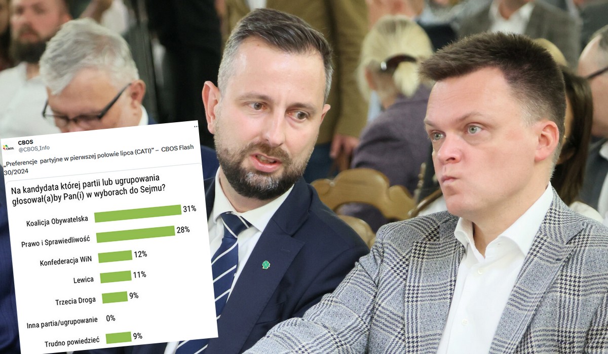 CBOS: poparcie dla Trzeciej Drogi spadło tak bardzo, że nawet Lewica ma większe