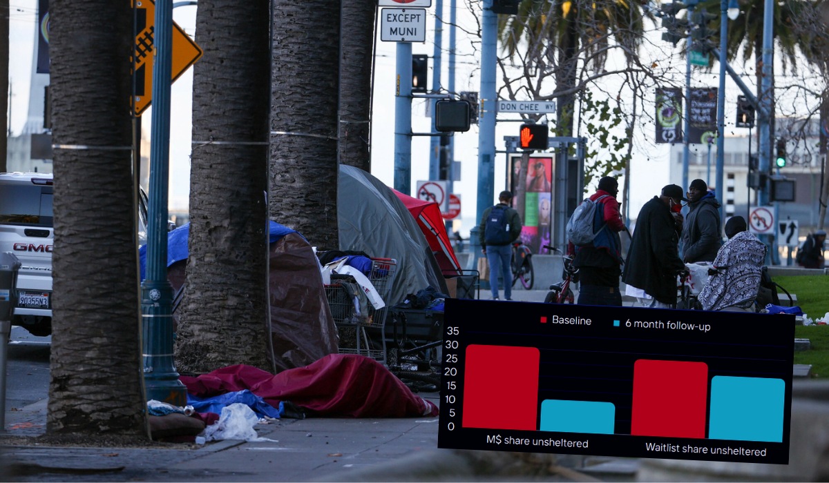 Kalifornia zrobiła eksperyment, dała pieniądze bezdomnym i sprawdziła, co z nimi zrobią
