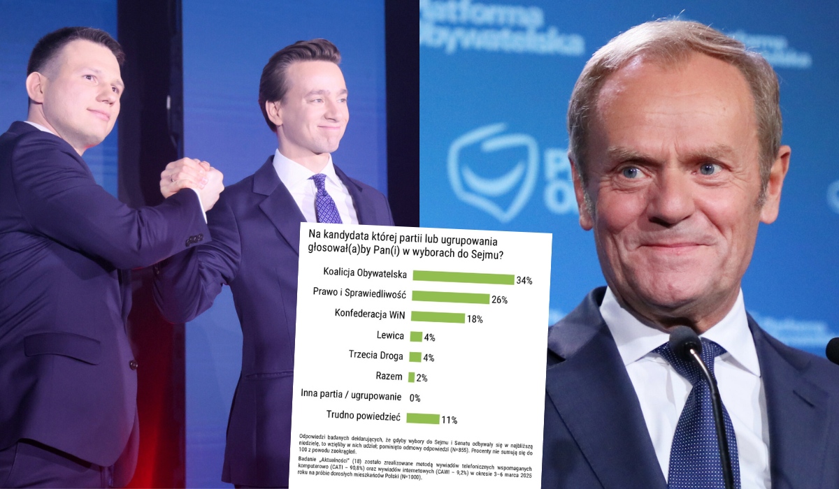 Sondaż: KO stabilnie, Konfederacja umacnia się jako trzecia siła w Sejmie