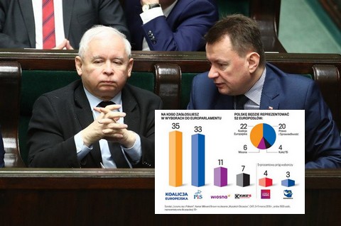 Sondaż dla Wysokich Obcasów: Koalicja Europejska wygrywa z PiS