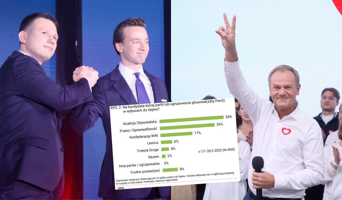 Sondaż CBOS: rośnie przewaga KO nad PiS, Konfederacja z poparciem 17%
