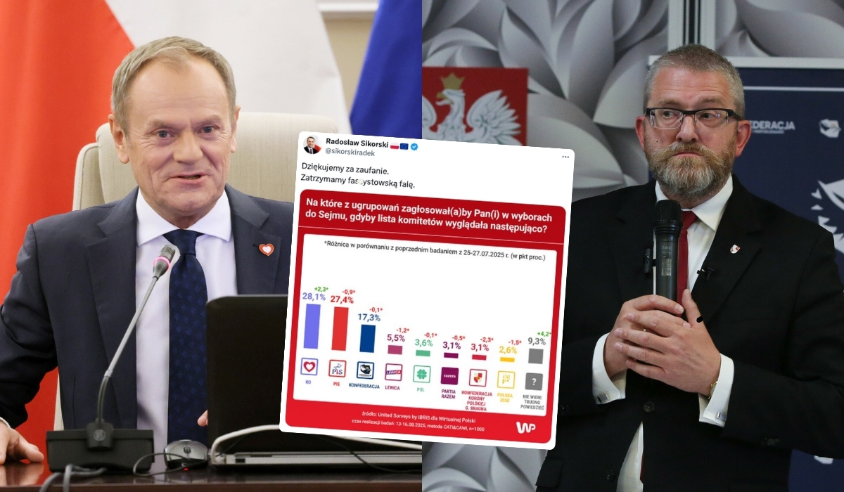 Sondaż: KO w górę, największy spadek notuje partia Grzegorza Brauna