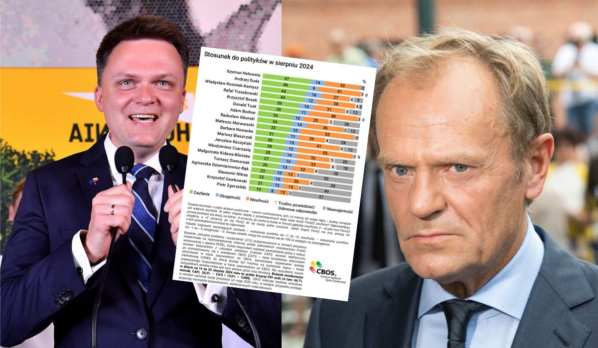 Sondaż: Hołownia znów na szczycie rankingu zaufania, Tusk powoli depcze mu po piętach