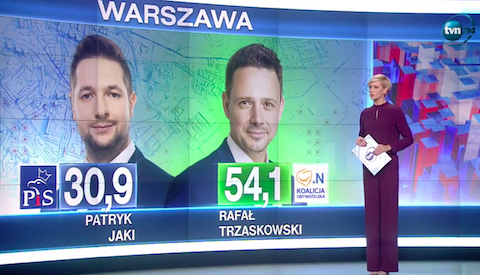 Sondaż: Trzaskowski wygrywa w pierwszej turze