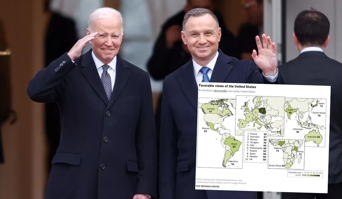 Amerykanie zbadali poparcie dla USA na świecie i wyszło, że najsilniejsze jest w Polsce