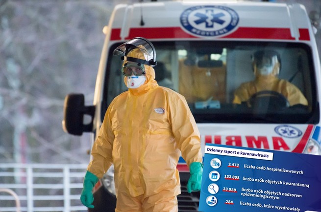 W Polsce z Covid-19 wyzdrowiały 284 osoby