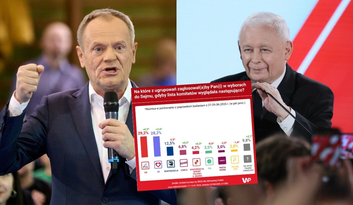 Sondaż: PiS z większym poparciem niż KO, PSL i Polska 2050 poza Sejmem