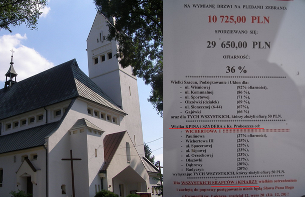 Psary: proboszcz hejtuje parafian za zbyt małe datki i robi publiczne zestawienia