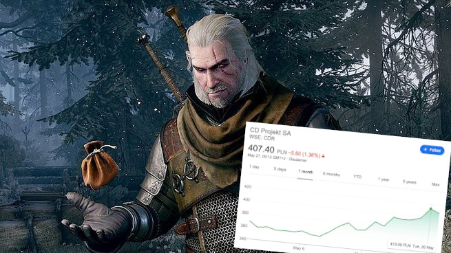 CD Projekt wart już ponad 40 miliardów złotych