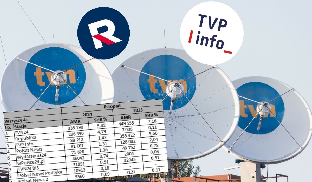 TV Republika powoli zaczyna doganiać TVN24 pod względem oglądalności, TVP Info straciło 75% widzów