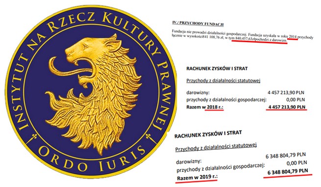 Ordo Iuris z coraz większymi przychodami: w 2014 roku - 841 tys. zł, w 2019 roku - 6,3 mln zł