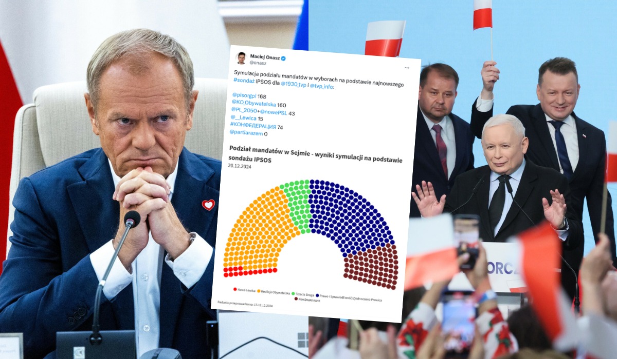 Sondaż: PiS i KO idą łeb w łeb, rządząca koalicja bez większości w Sejmie 