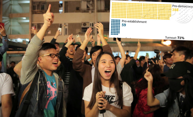 Hong Kong: wybory bez zamieszek, wygrał obóz demokratyczny
