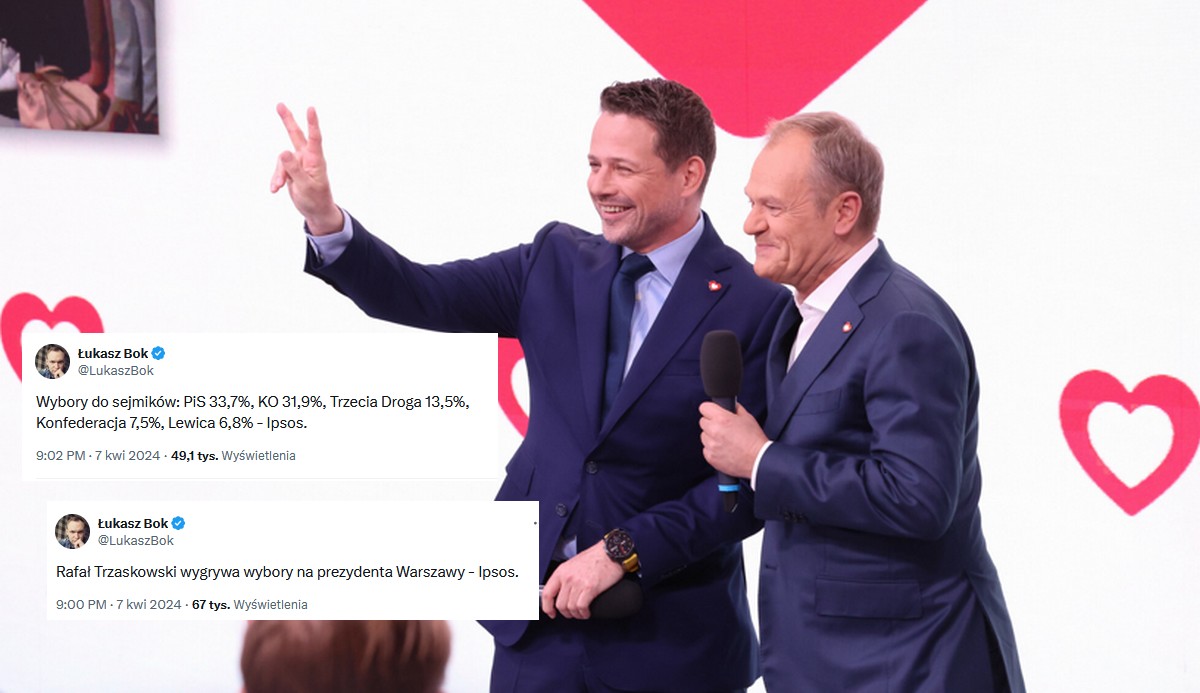 Ipsos: wybory samorządowe z niewielką przewagą wygrało PiS, Warszawa należy do Trzaskowskiego