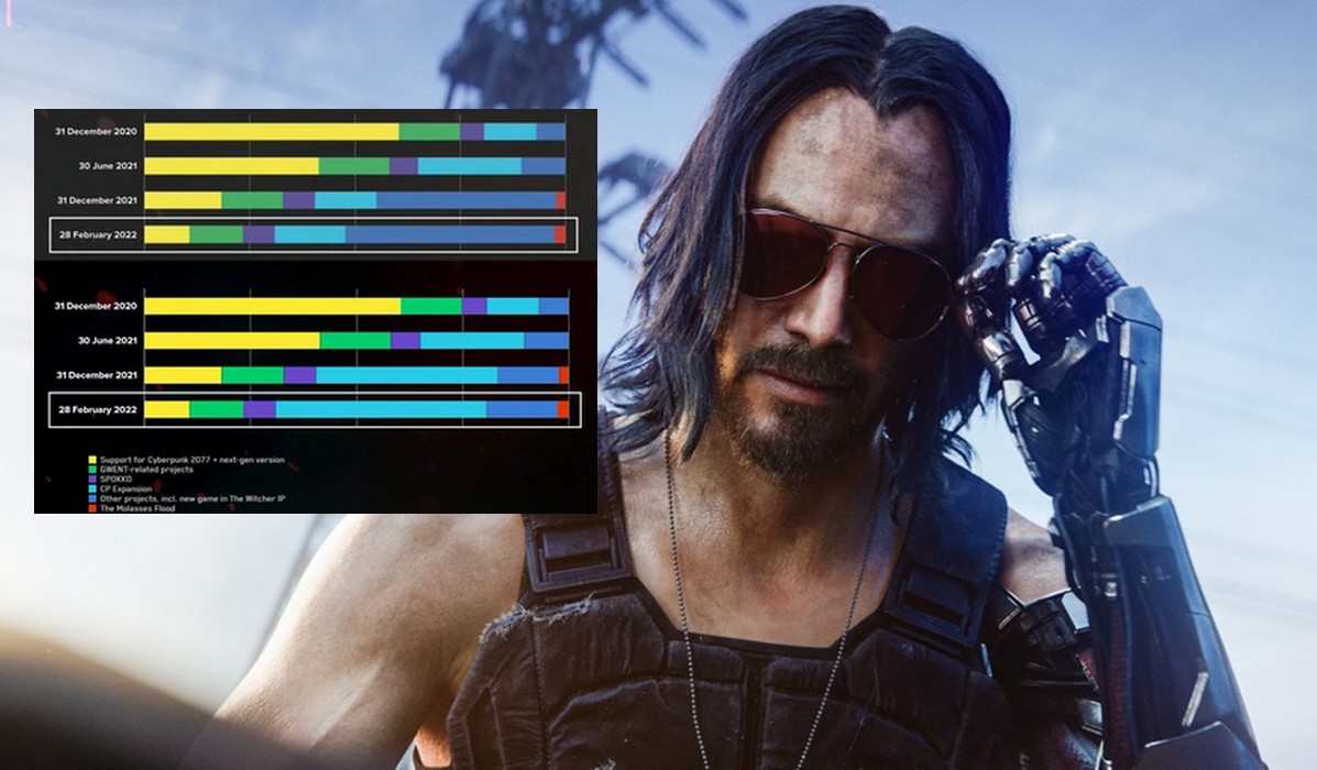 CD Projekt pracuje nad dodatkiem do Cyberpunka 2077 i zapewnia, że robi to w dużym składzie