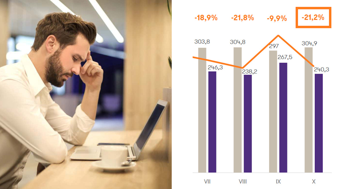 W samym październiku pojawiło się o 21% mniej ofert pracy niż przed rokiem