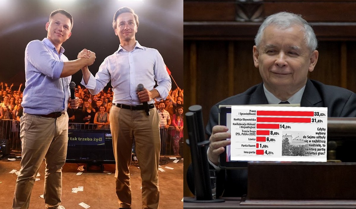 Sondaż: koalicja PiS i Konfederacji mogłaby przejąć władzę, poparcie dla KO spada