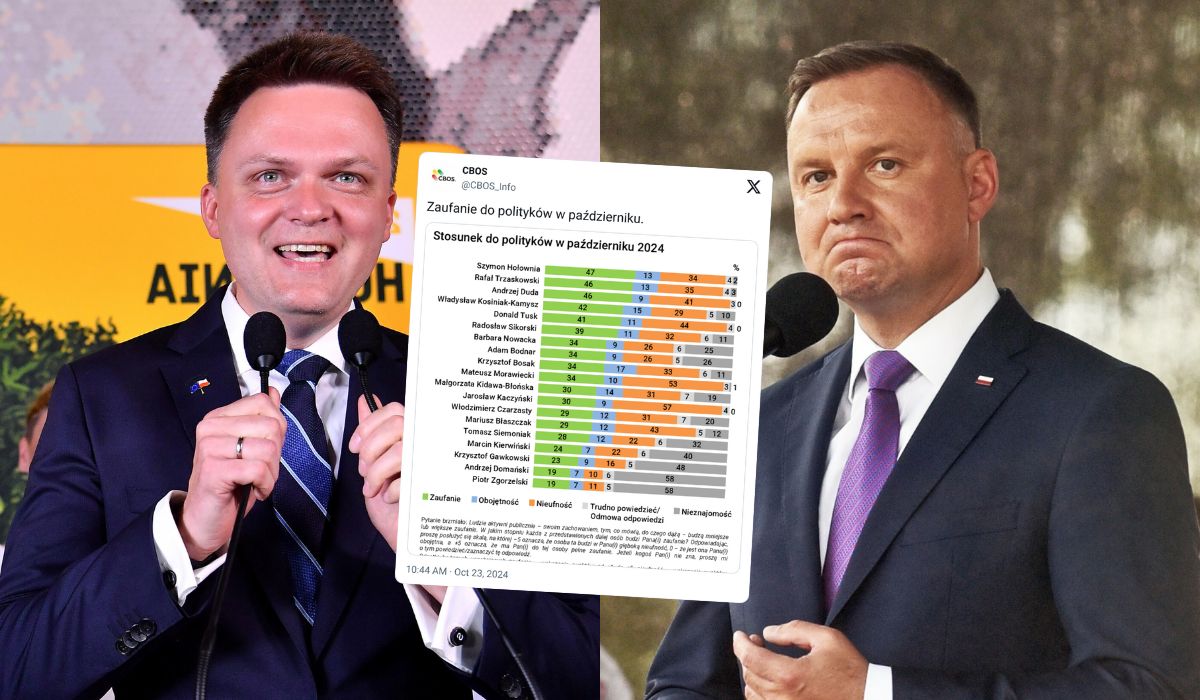 Sondaż: Szymon Hołownia na czele rankingu zaufania, wyprzedza Trzaskowskiego i Dudę