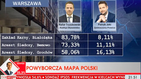 Powyborcza mapa Polski TVP: Trzaskowski wygrał w zakładach karnych