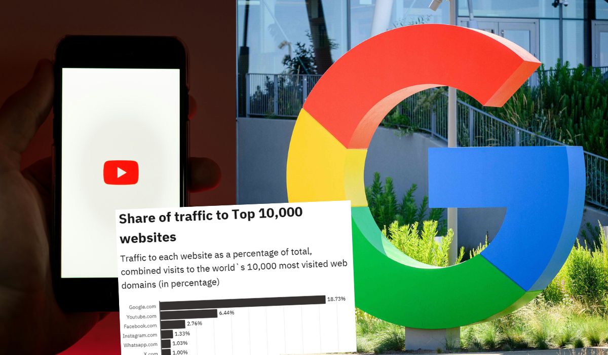 Google i YouTube najpopularniejszymi stronami na świecie, kontrolują 25% ruchu internetowego
