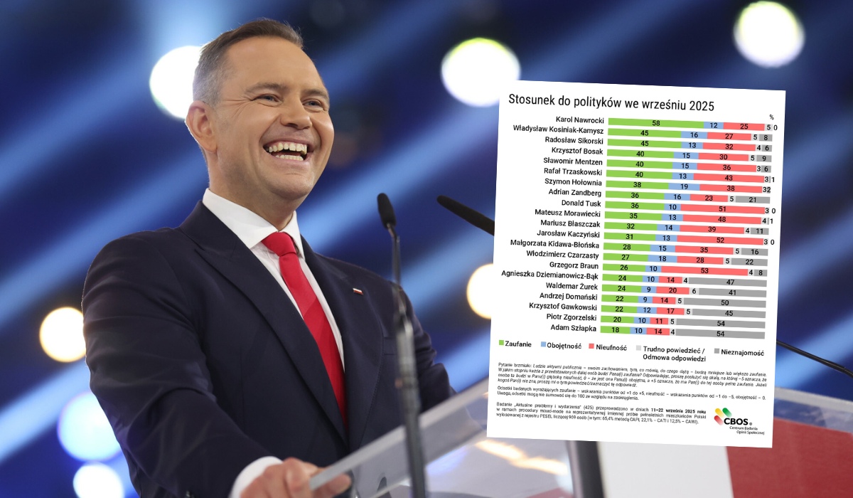 CBOS: prezydent Nawrocki zanotował wzrost zaufania, za nim Sikorski i Kosiniak-Kamysz