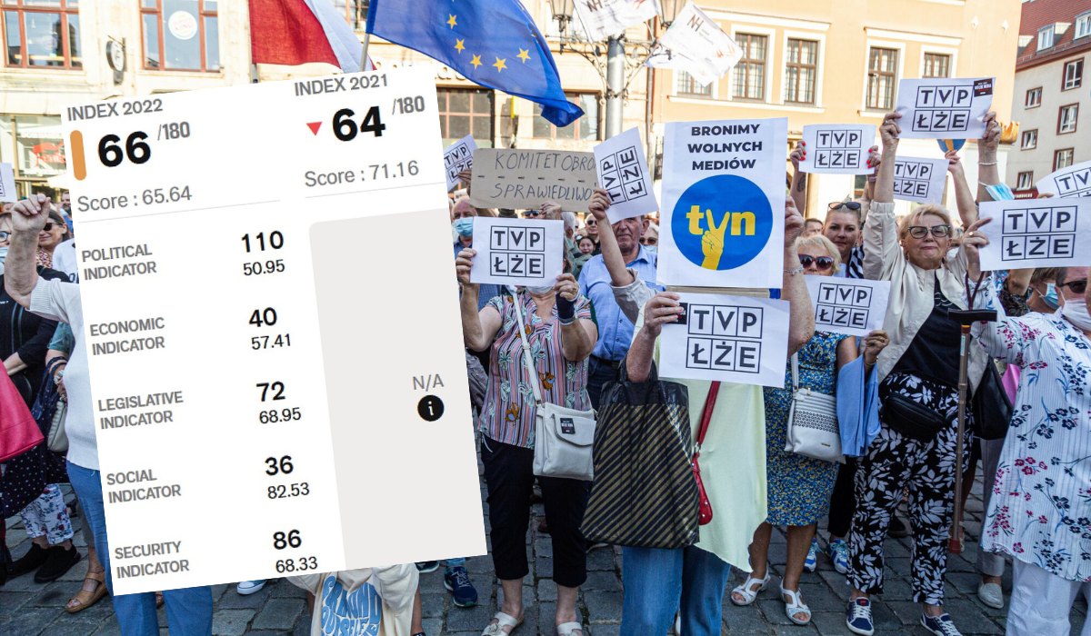 Polska z najgorszym jak dotąd wynikiem w rankingu wolności mediów: 66. miejsce