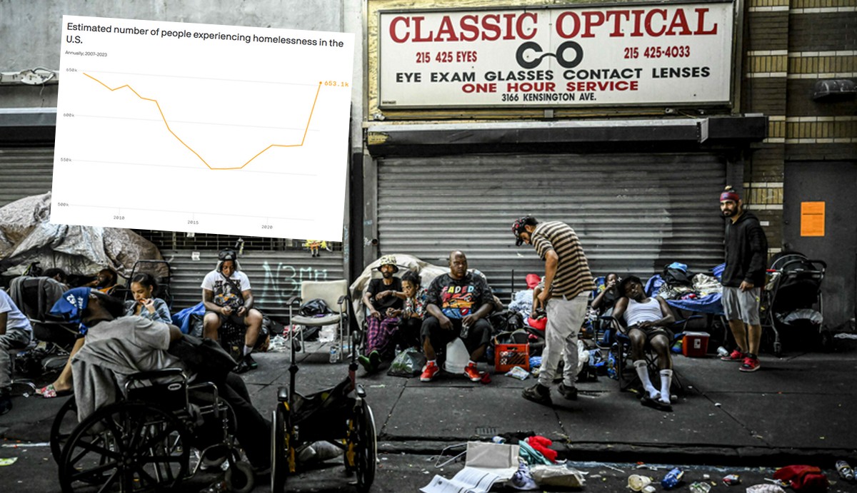 Liczba bezdomnych w USA przebiła rekordy, jakie padły podczas kryzysu w 2008 roku