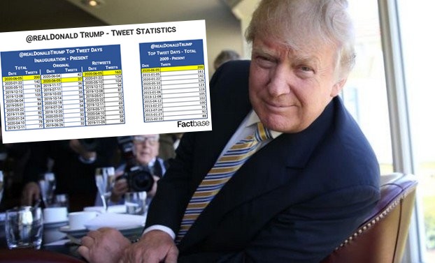 Im większy kryzys, tym więcej wpisów Trumpa na Twitterze, nawet 200 dziennie